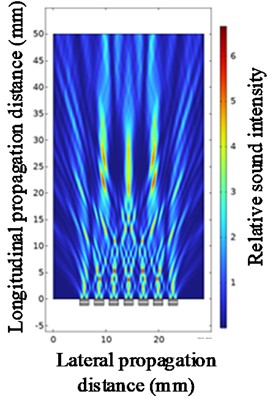 Ultrasonic beam focusing diagrams with the center frequency of 1 MHz, 2 MHz, and 3 MHz