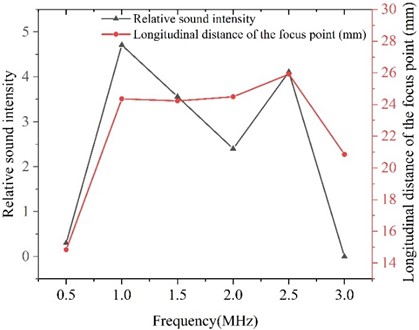Line graph of variation of values of each parameter  at different ultrasonic transducer center frequencies