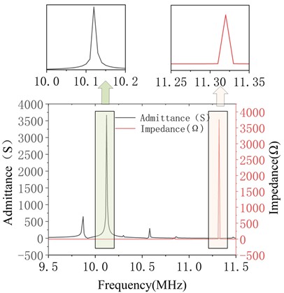Conductance and impedance curves of piezoelectric material  with thicknesses of 0.2 mm and 0.8 mm