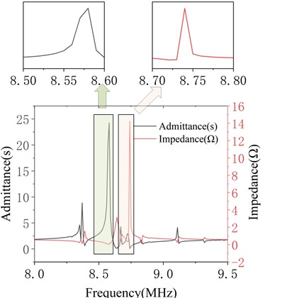 Conductance and impedance curves of piezoelectric material  with thicknesses of 0.2 mm and 0.8 mm