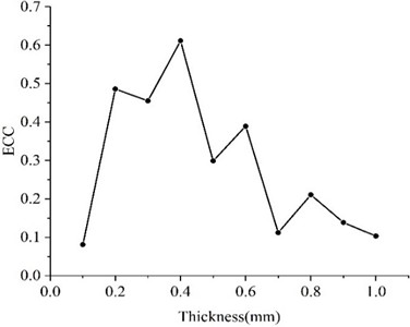 ECC for different piezoelectric material thicknesses