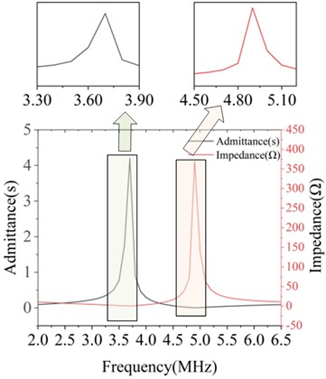 Conductance and impedance curves of piezoelectric materials with  widths of 0.1 mm, 0.2 mm, 1.1 mm, and 1.2 mm