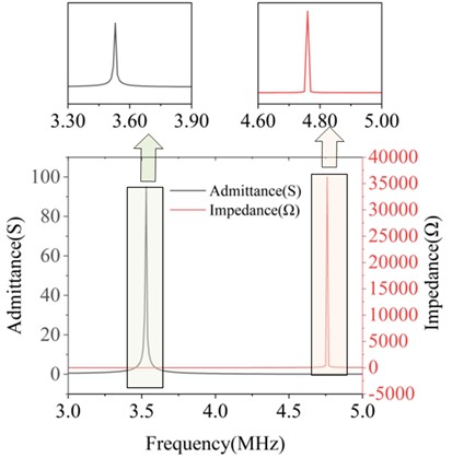 Conductance and impedance curves of piezoelectric materials with  widths of 0.1 mm, 0.2 mm, 1.1 mm, and 1.2 mm