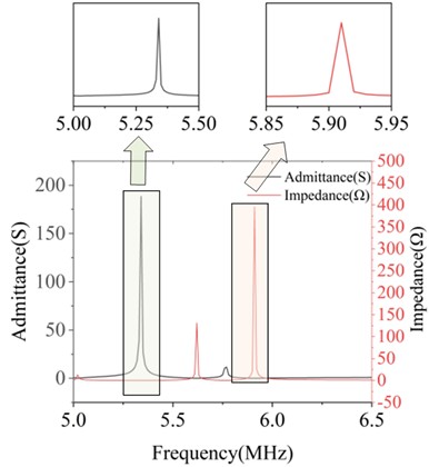 Conductance and impedance curves of piezoelectric materials with  widths of 0.1 mm, 0.2 mm, 1.1 mm, and 1.2 mm