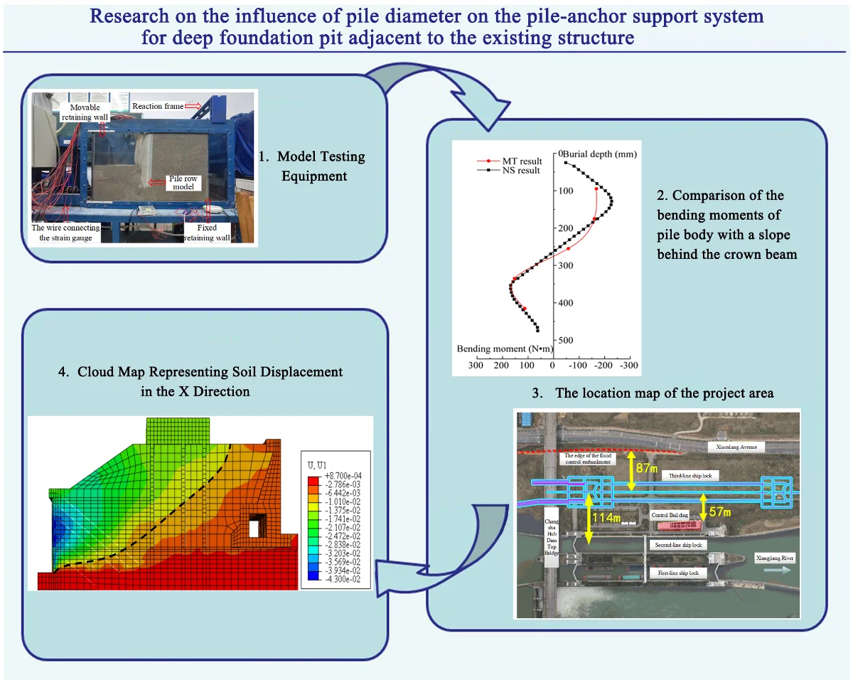 Research on the influence of pile diameter on the pile-anchor support system for deep foundation pit adjacent to the existing structure