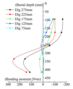 Bending moment curve for pile No. 3  of different excavation depths
