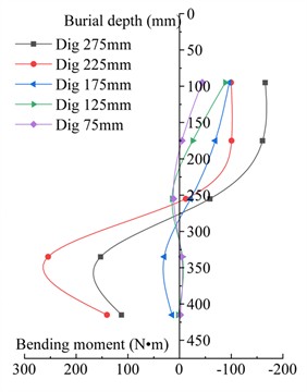 Bending moment curve for pile No. 6  of different excavation depths