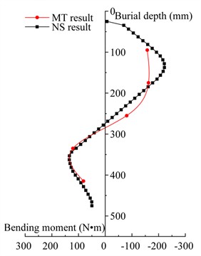 Comparison of bending moments of pile  body without slope behind the crown beam