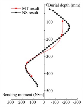 Comparison of the bending moments  of pile body with a slope behind the crown beam