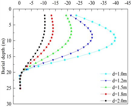 The horizontal displacement curve of pile body under different pile diameters