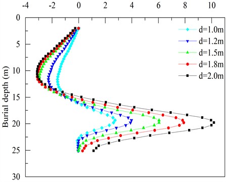 The bending moment curve of pile body under different pile diameters