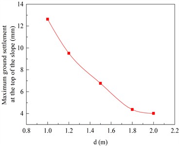 The maximum ground settlement at the top of the slope under different pile diameters