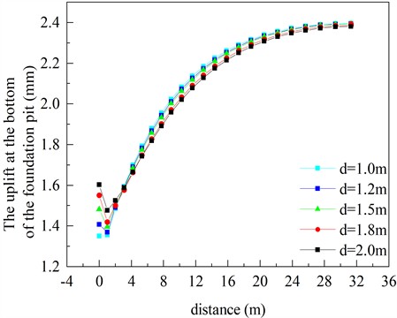 The pit bottom uplift displacement under different pile diameters