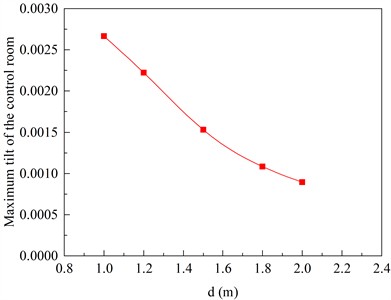 The inclination curve of the ship lock control building under different pile diameters