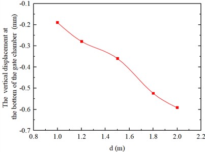 The vertical displacement of gate chamber foundation under different pile diameters