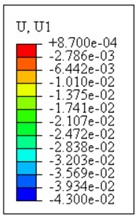 Cloud map representing soil displacement in the X direction (d= 1.2 m)
