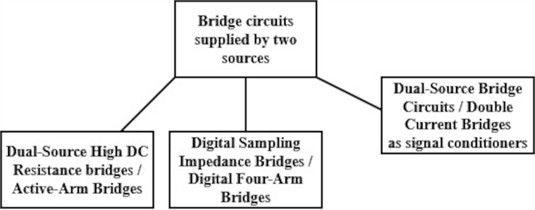 Variants of bridge circuits that are supplied by two sources