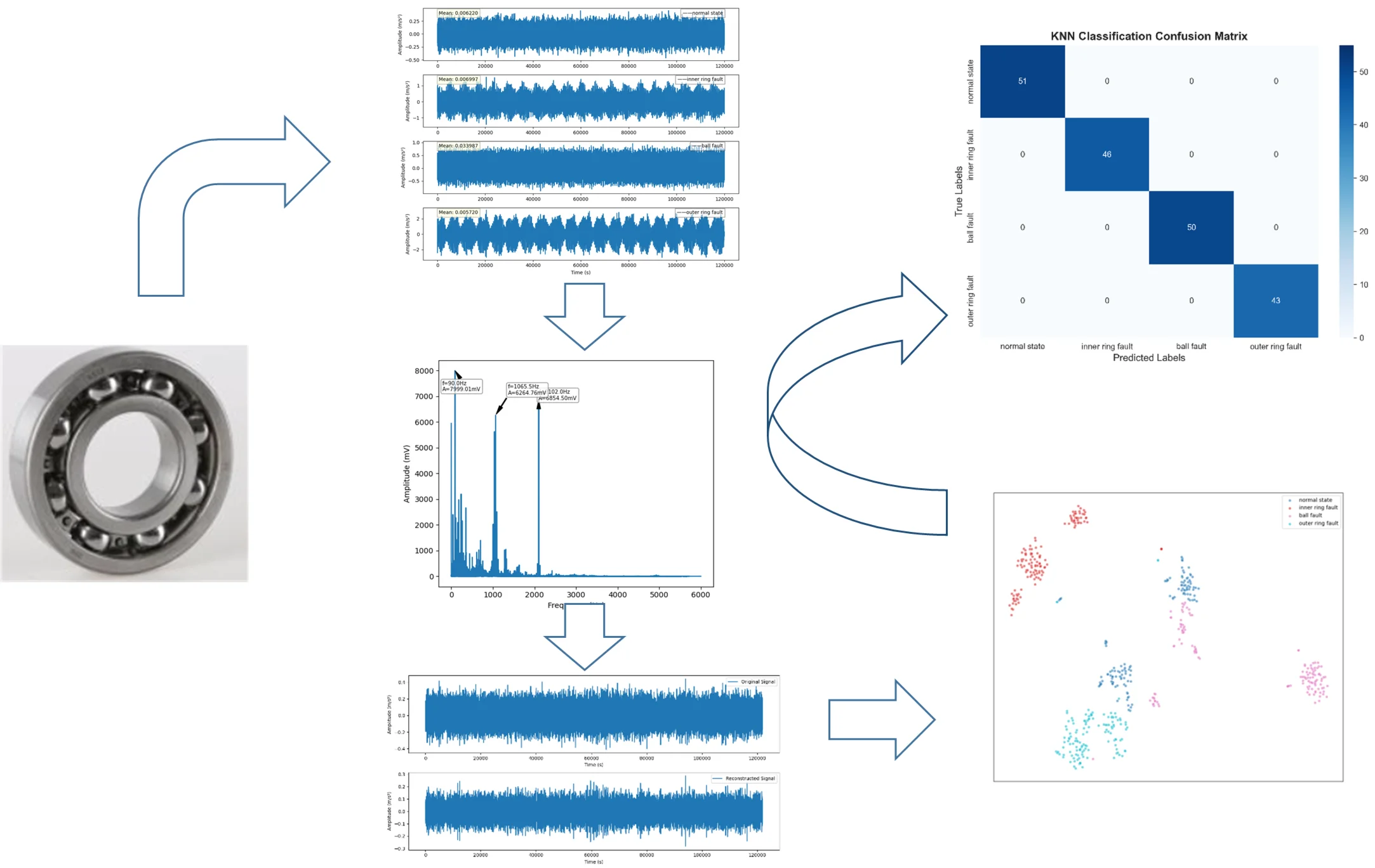 Research on fault diagnosis of rolling bearings based on multi-method fusion