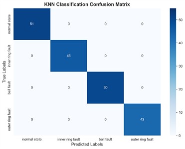 KNN classification confusion matrix