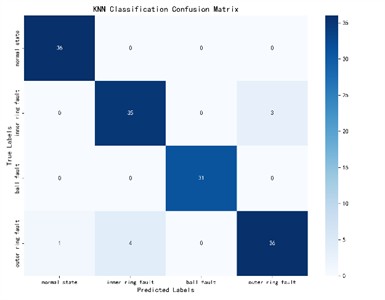 KNN classification confusion matrix