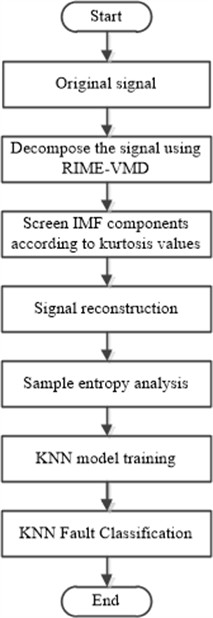 Diagnostic flow chart