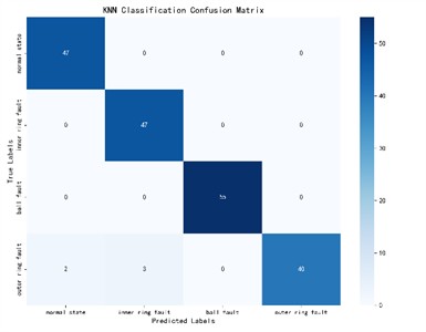 KNN classification confusion matrix