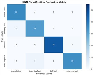 KNN classification confusion matrix