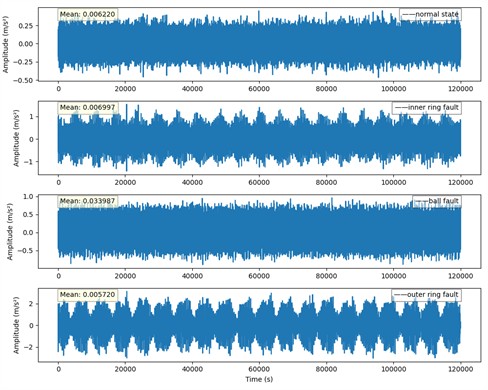 Original time series of the four states