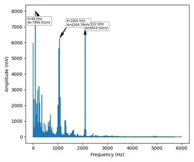 Frequency-domain display of four states