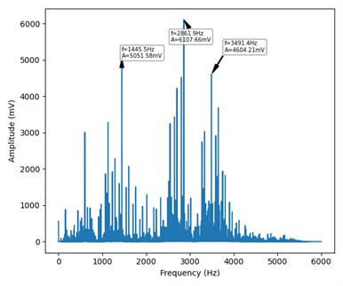 Frequency-domain display of four states