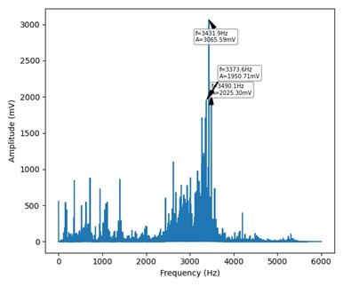 Frequency-domain display of four states