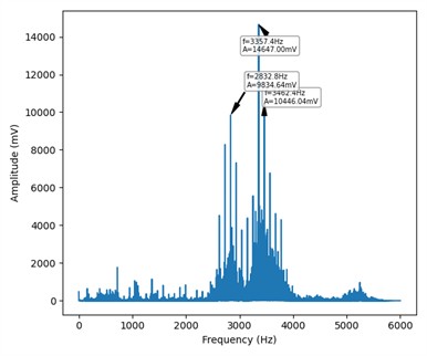 Frequency-domain display of four states