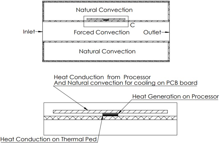 Schematic diagram of heat transfer mechanisms in the sealed cabinet.  The illustration highlights conduction from the processor to the duct surface  and convection from the duct walls to the external airflow