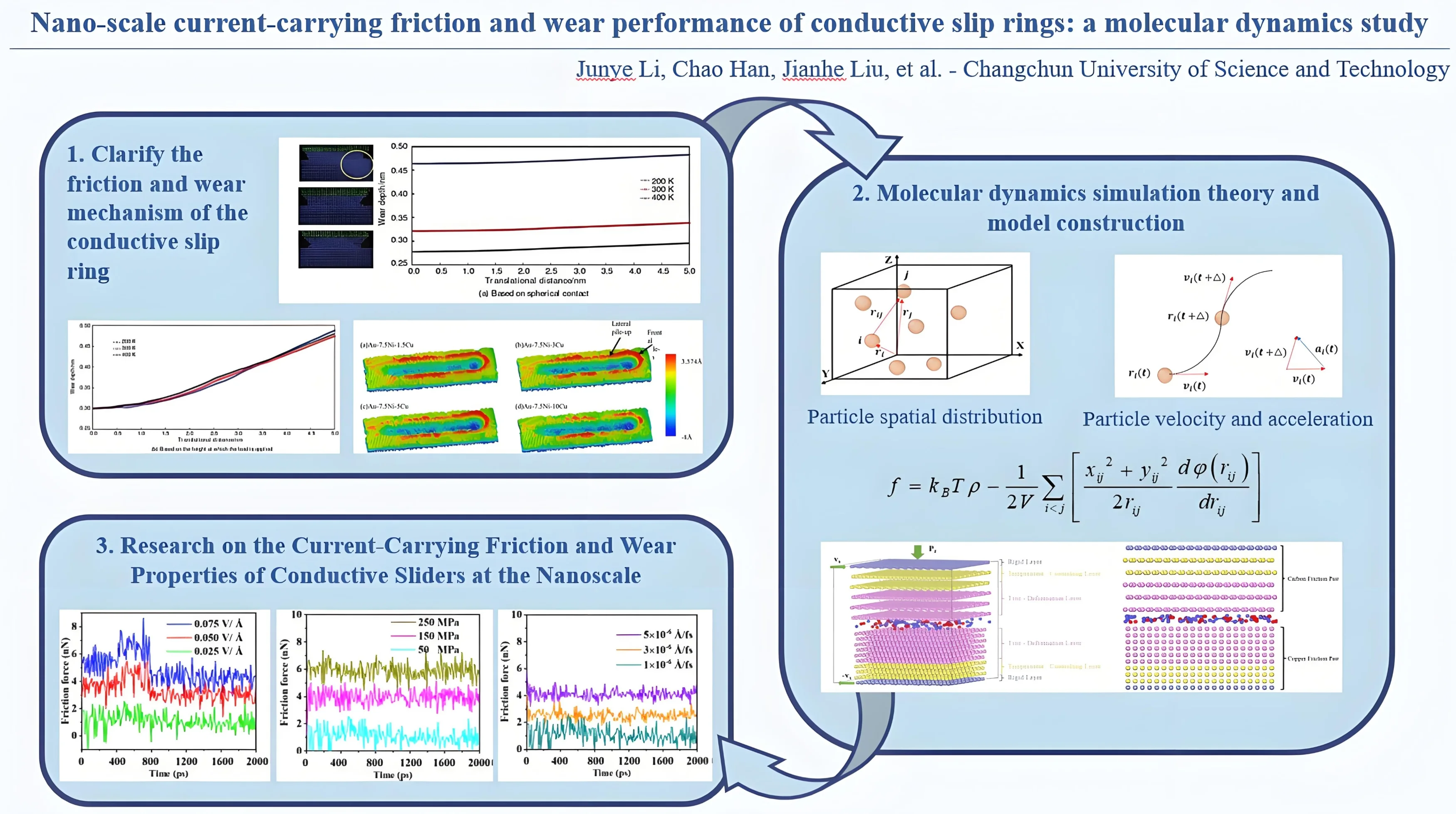 Nano-scale current-carrying friction and wear performance of conductive slip rings: a molecular dynamics study