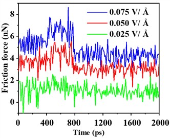 Effect of electric field strength on the anti-friction performance of conductive slip rings friction force and system energy under electric field strengths of 0.025 V/Å, 0.050 V/Å, and 0.075 V/Å. Simulations were conducted with a fixed load of 150 MPa and a sliding speed of 3×10⁻6 Å/fs