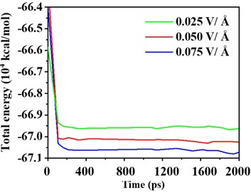 Effect of electric field strength on the anti-friction performance of conductive slip rings friction force and system energy under electric field strengths of 0.025 V/Å, 0.050 V/Å, and 0.075 V/Å. Simulations were conducted with a fixed load of 150 MPa and a sliding speed of 3×10⁻6 Å/fs