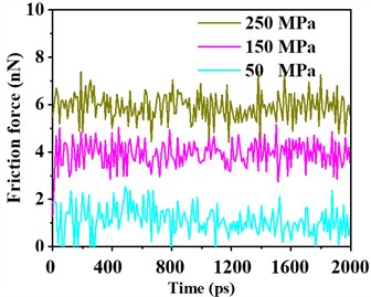 Effect of load on the anti-friction performance of conductive slip rings friction force and  system energy under normal loads of 50 MPa, 150 MPa, and 250 MPa. Simulations were conducted  with an electric field strength of 0.050 V/Å and a sliding speed of 3×10⁻6 Å/fs