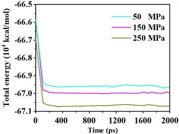 Effect of load on the anti-friction performance of conductive slip rings friction force and  system energy under normal loads of 50 MPa, 150 MPa, and 250 MPa. Simulations were conducted  with an electric field strength of 0.050 V/Å and a sliding speed of 3×10⁻6 Å/fs
