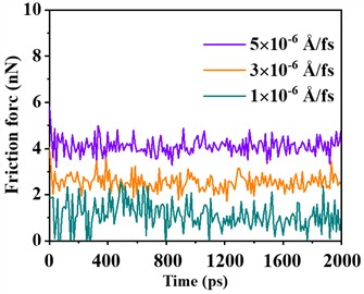 Effect of sliding speed on the anti-friction performance of conductive slip rings friction force  and system energy at sliding speeds of 1×10⁻6 Å/fs, 3×10⁻6 Å/fs, and 5×10⁻6 Å/fs. Simulations were conducted under a fixed electric field strength of 0.050 V/Å and a load of 150 MPa