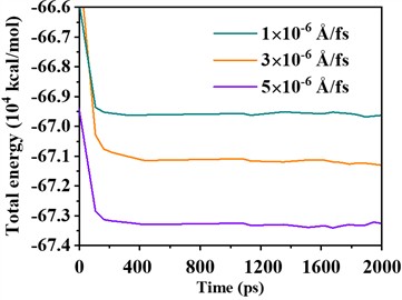 Effect of sliding speed on the anti-friction performance of conductive slip rings friction force  and system energy at sliding speeds of 1×10⁻6 Å/fs, 3×10⁻6 Å/fs, and 5×10⁻6 Å/fs. Simulations were conducted under a fixed electric field strength of 0.050 V/Å and a load of 150 MPa