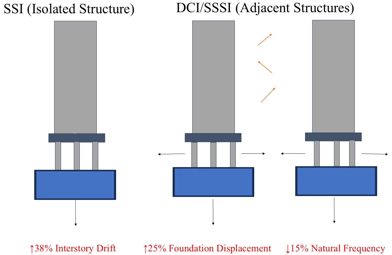 Dynamic interaction analysis of adjacent high-rise structure systems on deep soft sites