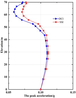 The peak acceleration of soil in DCI system and SSI system (zone B soil)