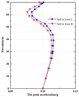 The peak acceleration of zone B soil and zone C soil in DCI system