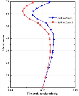 The peak acceleration of zone B soil and zone C soil in DCI system