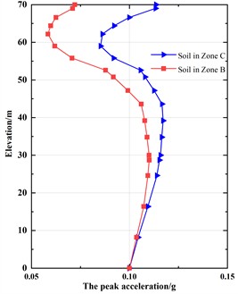 The peak acceleration of zone B soil and zone C soil in DCI system
