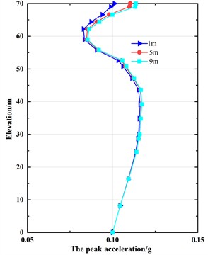 The peak acceleration of zone C soil in DCI system