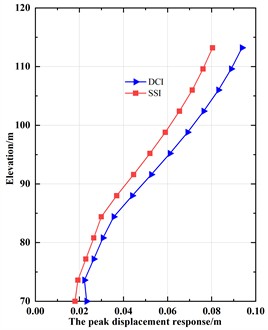 The peak displacement response of DCI system and SSI system