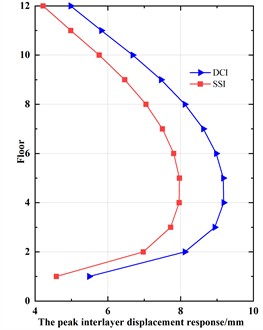 The peak displacement response of DCI system and SSI system