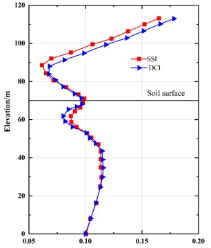 The acceleration response of structure and soil in DCI system and SSI system
