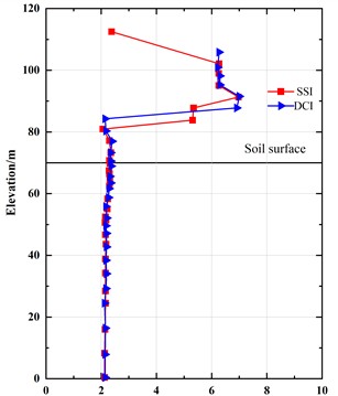 The acceleration response of structure and soil in DCI system and SSI system